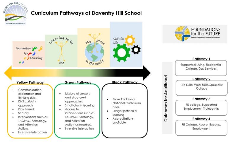 A diagram to show the organisation of the curriculum pathways.