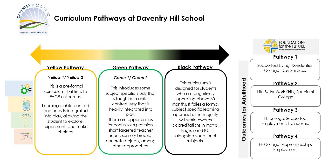 Diagram titled 'Curriculum Pathways at Daventry Hill School' showing three learning pathways—Yellow (pre-formal, play-based), Green (semi-formal, subject-specific with play), and Black (formal, subject-specific with accreditations). Also includes four 'Outcomes for Adulthood' pathways ranging from supported living to employment. Logos for Daventry Hill School and Foundations for the Future are included