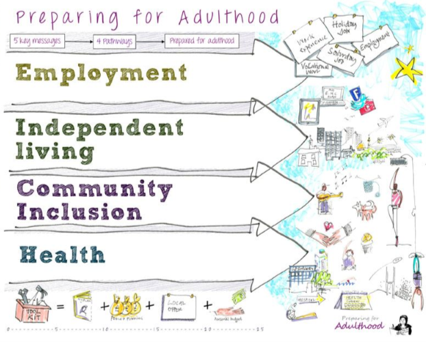 Illustrated diagram titled 'Preparing for Adulthood' showing four pathways—Employment, Independent Living, Community Inclusion, and Health—represented by large arrows. Includes icons for toolkit, person-centered planning, local offer, and personal budget, connected by plus signs. Additional illustrations depict scenarios related to each pathway.