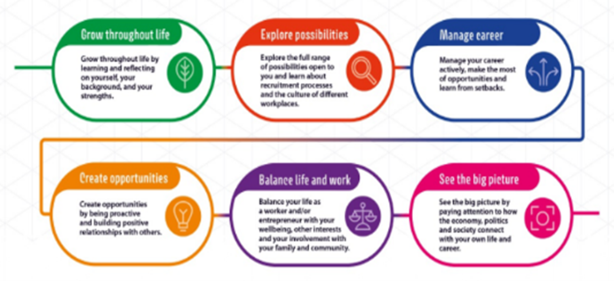 Diagram with six interconnected sections representing career development principles: Grow throughout life, Explore possibilities, Manage career, Create opportunities, Balance life and work, and See the big picture. Each section includes an icon and a brief description.
