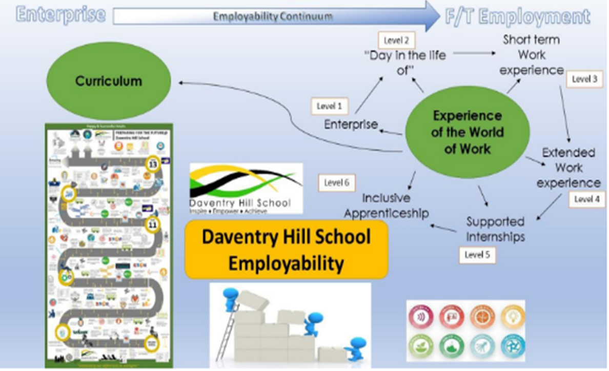 A diagram illustrates the employability continuum from curriculum to full-time employment. It features green ovals labeled "Curriculum" and "Experience of the World of Work," connected by an arrow. Six levels are shown: Level 1 (Enterprise), Level 2 ("Day in the life of"), Level 3 (Short term work experience), Level 4 (Extended work experience), Level 5 (Supported Internships), and Level 6 (Inclusive Apprenticeship). The Daventry Hill School logo and motto "Inspire • Empower • Achieve" appear, along with a yellow box labeled "Daventry Hill School Employability." Icons at the bottom represent various skills.