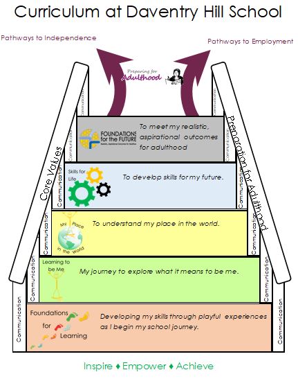 A diagram to show the structure of the curriculum phases
