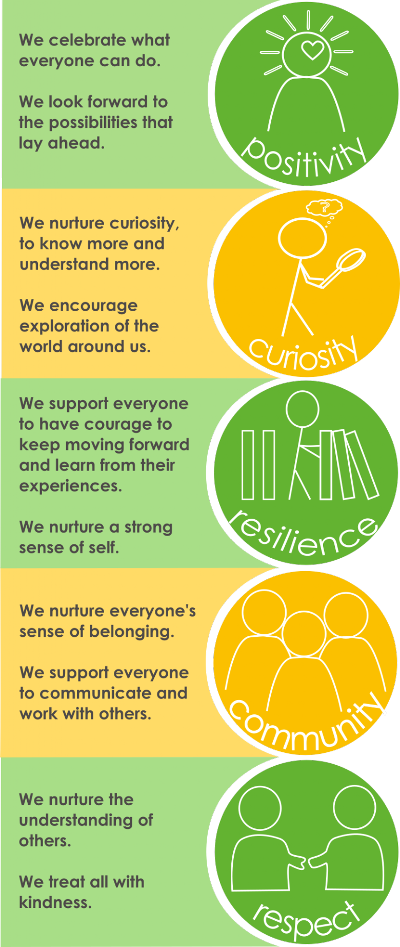 A summary of our 5 core values. 